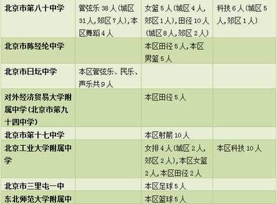 速看!昌平中招特長生招生計劃、中考加分政策發(fā)布